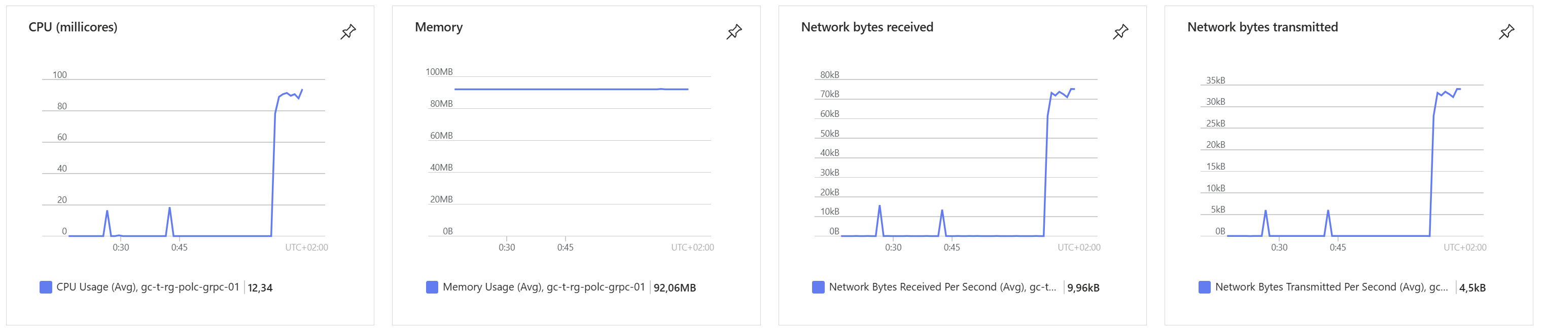 gRPC Performance Metrics